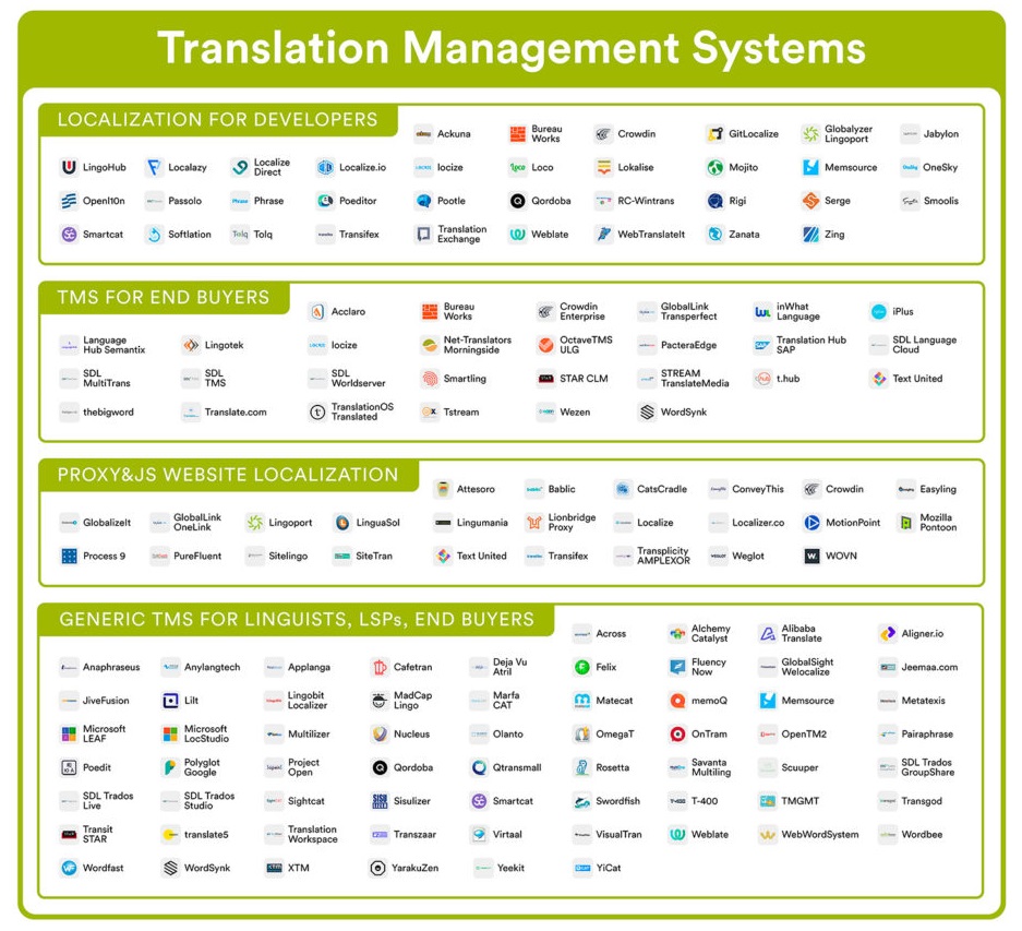 Translation Management Systems